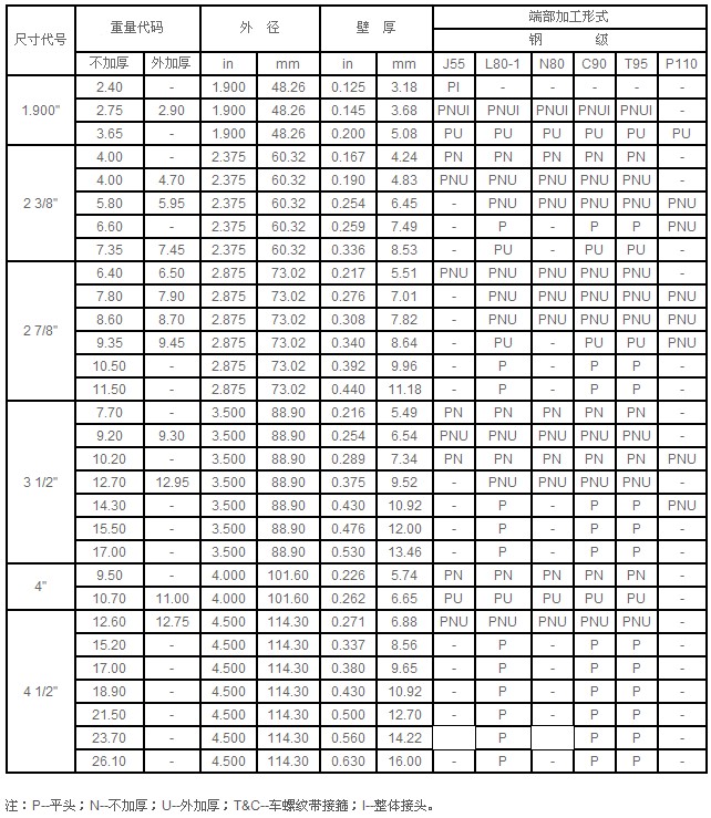油管（J55、K55、N80、L80、P110）
